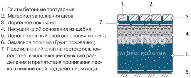 Устройство подстилающего слоя из щебня